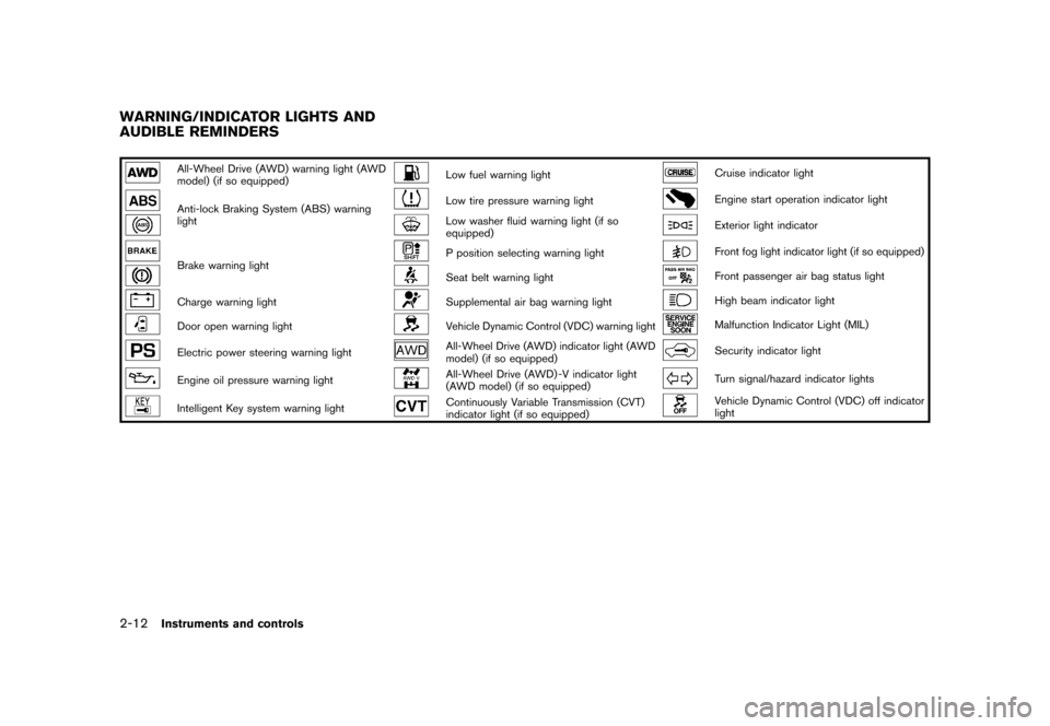 NISSAN JUKE 2015 F15 / 1.G User Guide  
������ 
�> �(�G�L�W� ����� ���� �0�R�G�H�O� �)�����@ 
2-12 
Instrument sand controls 
GUID-0AD 04023-03AE- 4553-915A-04F0D33BD0B8 
All-Wheel Drive(AWD) warning light(AWD
model) 