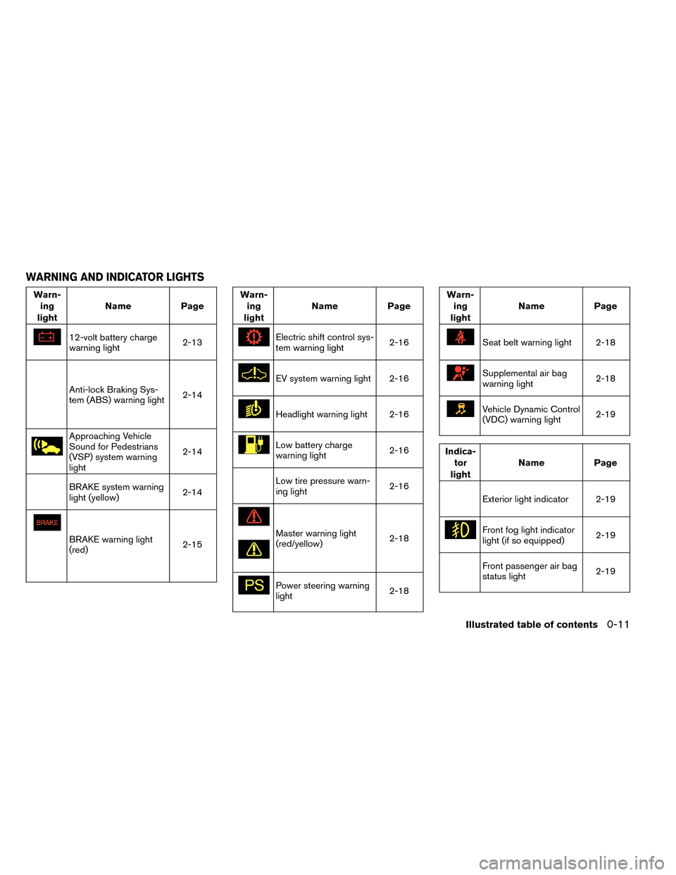 NISSAN LEAF 2015 1.G User Guide Warn-ing
light Name
Page
12-volt battery charge
warning light 2-13
Anti-lock Braking Sys-
tem (ABS) warning light2-14
Approaching Vehicle
Sound for Pedestrians
(VSP) system warning
light2-14
BRAKE sys