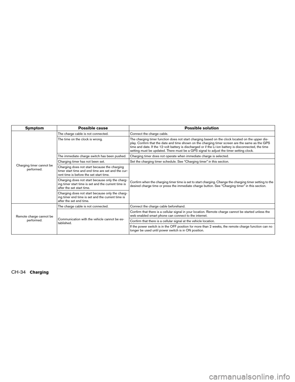NISSAN LEAF 2015 1.G Manual Online SymptomPossible cause Possible solution
Charging timer cannot be
performed. The charge cable is not connected.
Connect the charge cable.
The time on the clock is wrong. The charging timer function doe