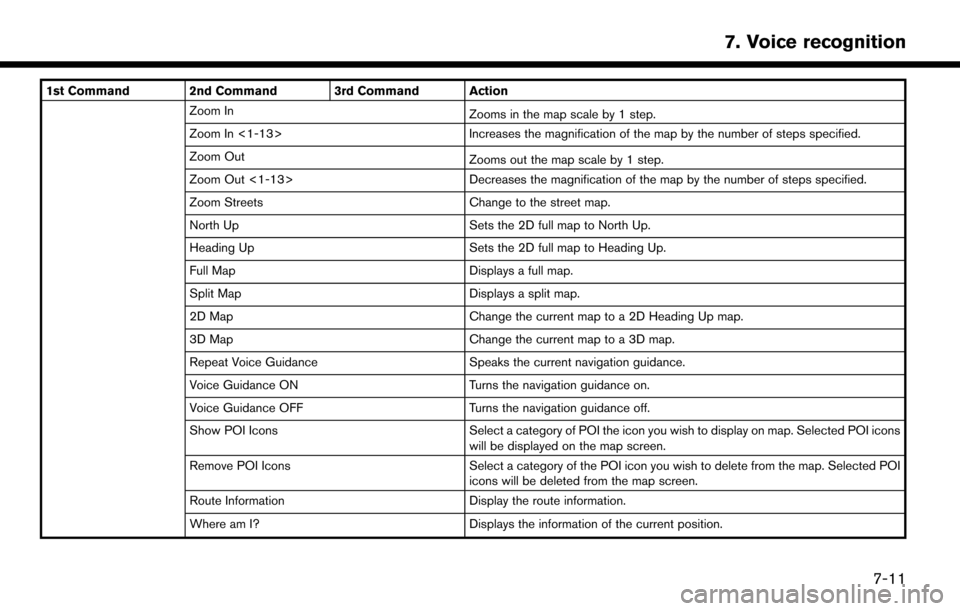 NISSAN MURANO 2015 3.G LC2 Kai Navigation Manual 1st Command 2nd Command 3rd Command ActionZoom In Zooms in the map scale by 1 step.
Zoom In <1-13> Increases the magnification of the map by the number of steps specified.
Zoom Out Zooms out the map s