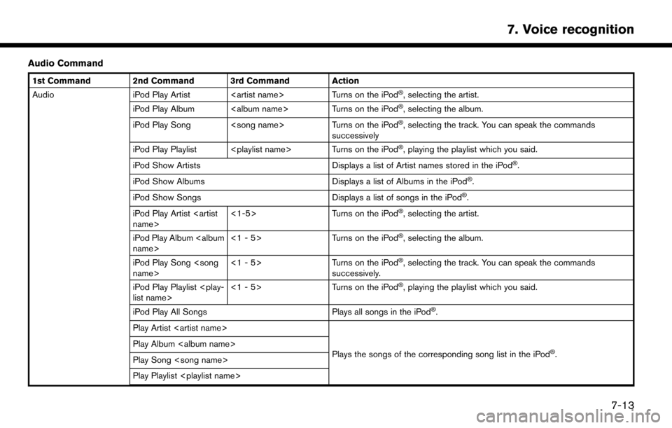 NISSAN MURANO 2015 3.G LC2 Kai Navigation Manual Audio Command
1st Command 2nd Command 3rd Command Action
Audio iPod Play Artist <artist name> Turns on the iPod�Š, selecting the artist.
iPod Play Album <album name> Turns on the iPod�Š, selecting t