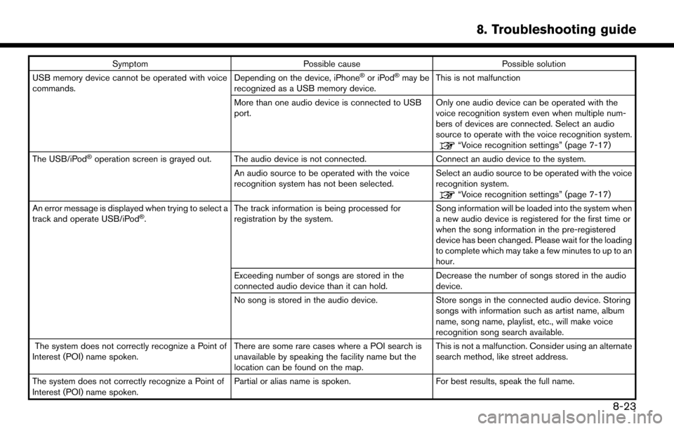 NISSAN MURANO 2015 3.G LC2 Kai Navigation Manual SymptomPossible cause Possible solution
USB memory device cannot be operated with voice
commands. Depending on the device, iPhone�Šor iPod�Šmay be
recognized as a USB memory device. This is not malf