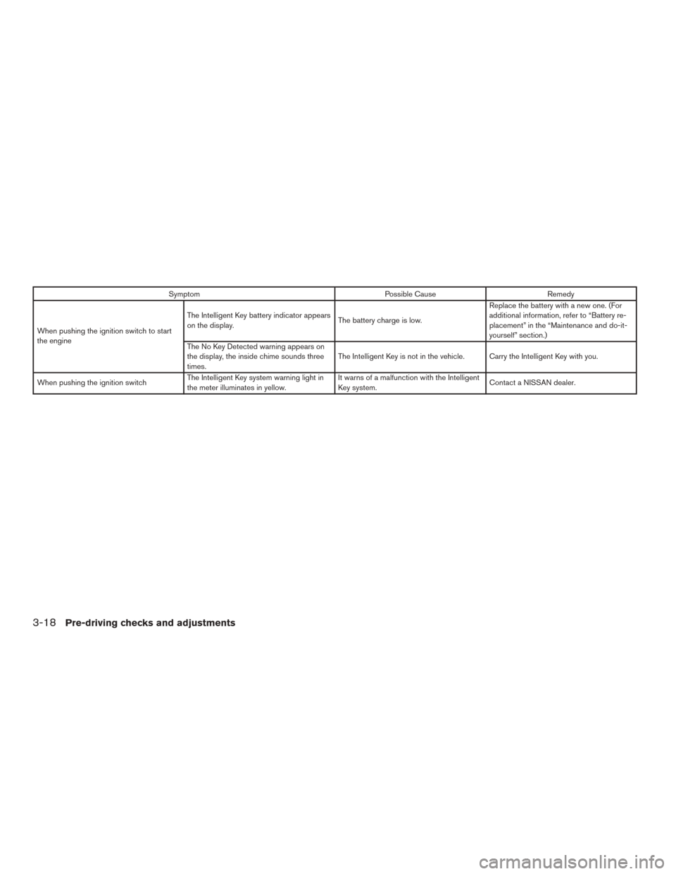 NISSAN MURANO 2015 3.G Owners Manual SymptomPossible CauseRemedy
When pushing the ignition switch to start
the engine The Intelligent Key battery indicator appears
on the display.
The battery charge is low.Replace the battery with a new 