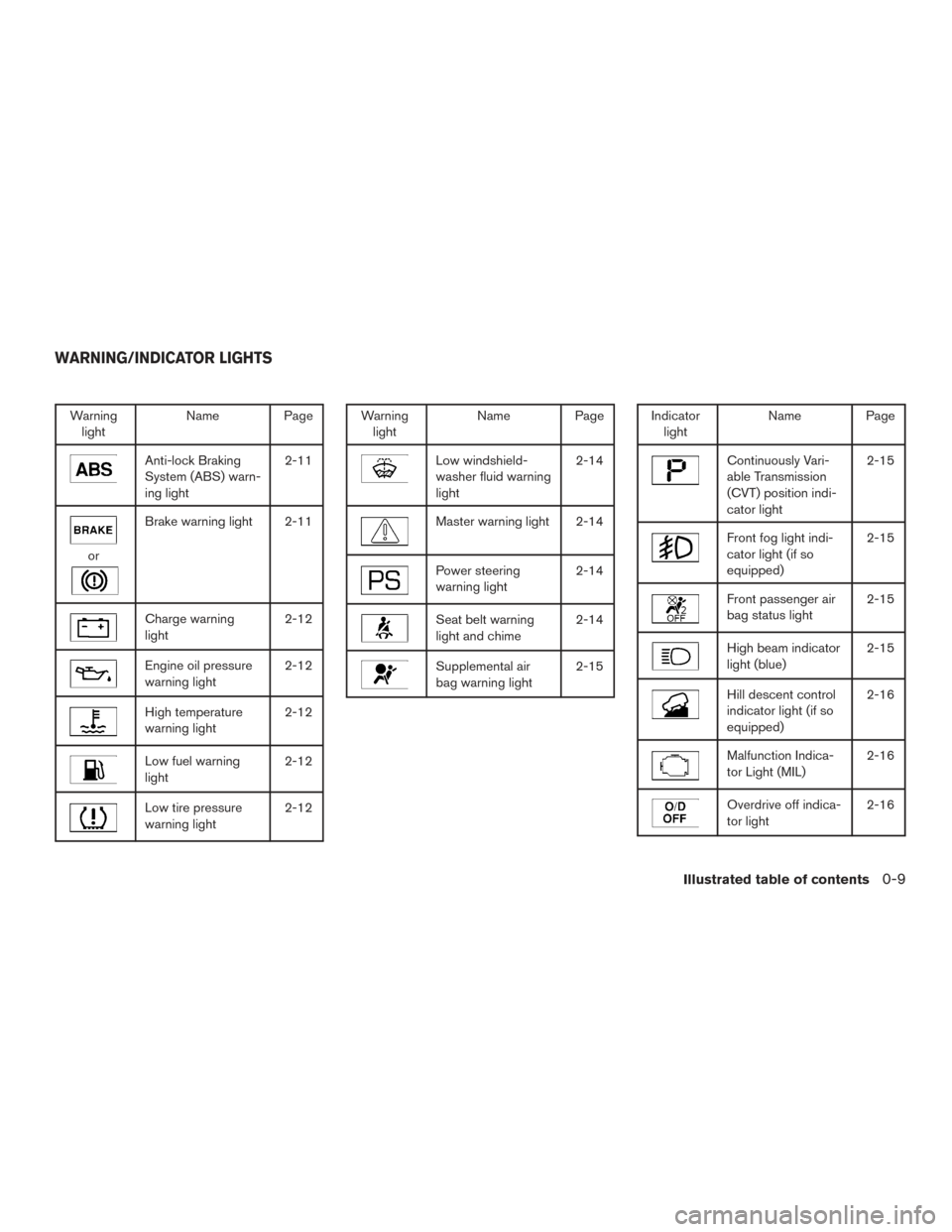 NISSAN PATHFINDER 2015 R52 / 4.G User Guide Warninglight Name Page
Anti-lock Braking
System (ABS) warn-
ing light 2-11
or
Brake warning light 2-11
Charge warning
light
2-12
Engine oil pressure
warning light2-12
High temperature
warning light2-1