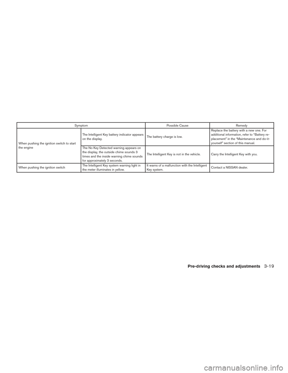 NISSAN PATHFINDER 2015 R52 / 4.G Owners Manual SymptomPossible CauseRemedy
When pushing the ignition switch to start
the engine The Intelligent Key battery indicator appears
on the display.
The battery charge is low.Replace the battery with a new NISSAN PATHFINDER 2015 R52 / 4.G Owners Manual SymptomPossible CauseRemedy
When pushing the ignition switch to start
the engine The Intelligent Key battery indicator appears
on the display.
The battery charge is low.Replace the battery with a new
