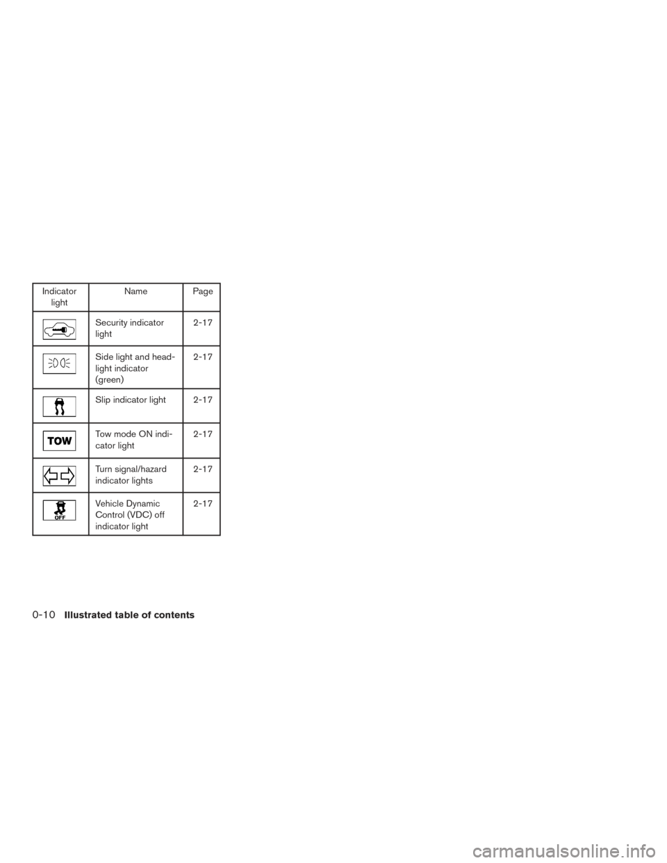 NISSAN PATHFINDER 2015 R52 / 4.G User Guide Indicatorlight Name Page
Security indicator
light 2-17
Side light and head-
light indicator
(green)2-17
Slip indicator light 2-17
Tow mode ON indi-
cator light
2-17
Turn signal/hazard
indicator lights