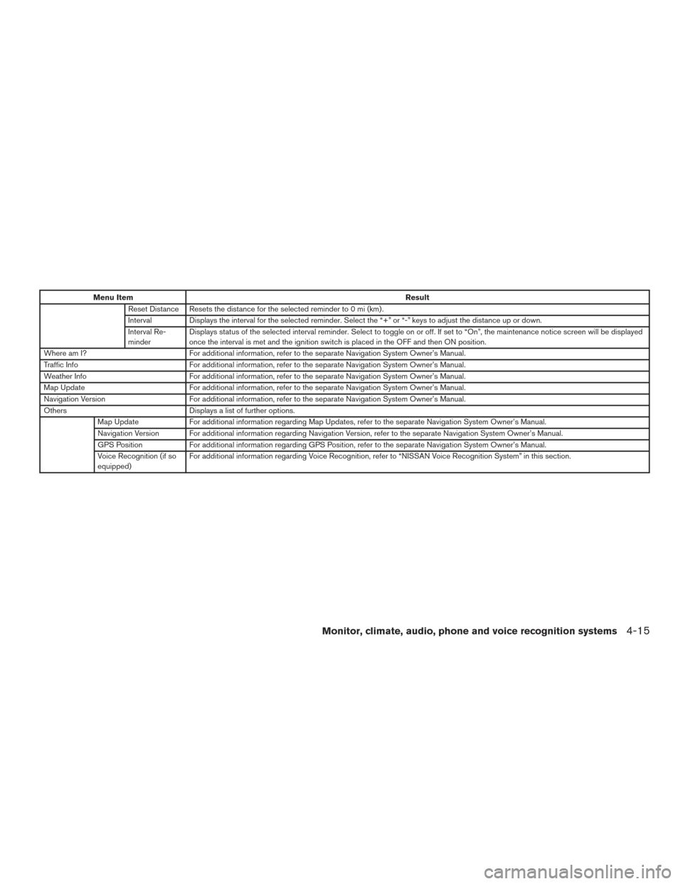 NISSAN PATHFINDER 2015 R52 / 4.G Owners Manual Menu ItemResult
Reset Distance Resets the distance for the selected reminder to 0 mi (km) .
Interval Displays the interval for the selected reminder. Select the “+” or “-” keys to adjust the d