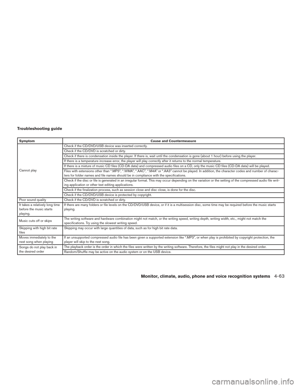 NISSAN PATHFINDER 2015 R52 / 4.G Owners Manual Troubleshooting guide
SymptomCause and Countermeasure
Cannot play Check if the CD/DVD/USB device was inserted correctly.
Check if the CD/DVD is scratched or dirty.
Check if there is condensation insid