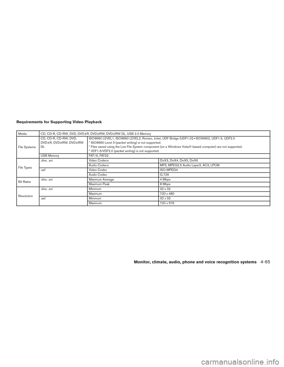 NISSAN PATHFINDER 2015 R52 / 4.G Owners Manual Requirements for Supporting Video Playback
Media CD, CD-R, CD-RW, DVD, DVD±R, DVD±RW, DVD±RW DL, USB 2.0 Memory
File SystemsCD, CD-R, CD-RW, DVD,
DVD±R, DVD±RW, DVD±RW
DL
ISO9660 LEVEL1, ISO9660 NISSAN PATHFINDER 2015 R52 / 4.G Owners Manual Requirements for Supporting Video Playback
Media CD, CD-R, CD-RW, DVD, DVD±R, DVD±RW, DVD±RW DL, USB 2.0 Memory
File SystemsCD, CD-R, CD-RW, DVD,
DVD±R, DVD±RW, DVD±RW
DL
ISO9660 LEVEL1, ISO9660