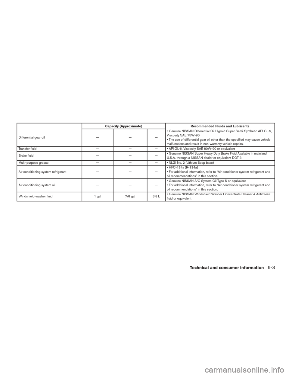 NISSAN PATHFINDER 2015 R52 / 4.G Owners Guide Capacity (Approximate)Recommended Fluids and Lubricants
Differential gear oil ———• Genuine NISSAN Differential Oil Hypoid Super Semi-Synthetic API GL-5,
Viscosity SAE 75W-90
• The use of dif