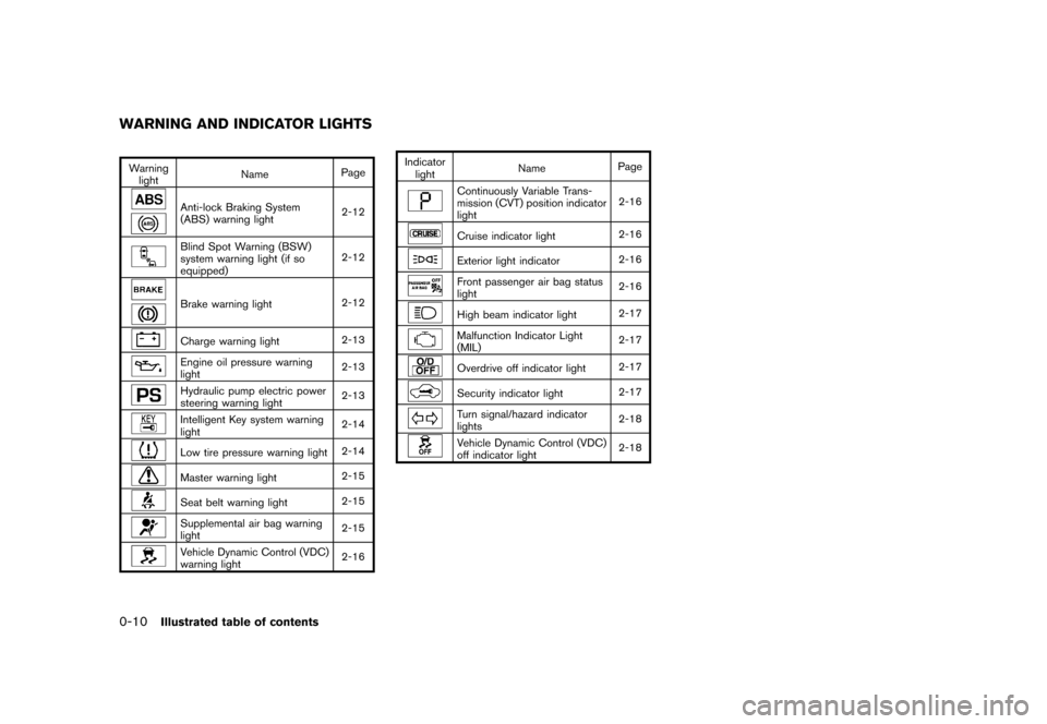 NISSAN QUEST 2015 RE52 / 4.G Owners Manual       
 >  ( G L W               0 R G H O   (      @
0-10Illustrated table of contents
GUID-6043B04C-5484-4ADB-BE61-405D49B73B56
Warninglight Name
Page
Anti-lock Braking System
(