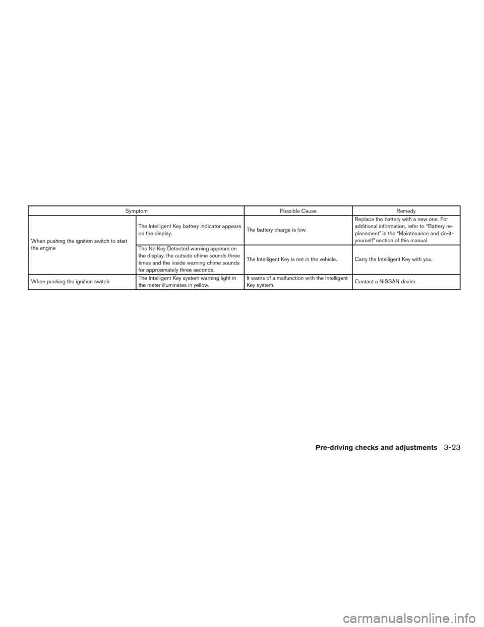 NISSAN ROGUE 2015 2.G Owners Manual SymptomPossible CauseRemedy
When pushing the ignition switch to start
the engine The Intelligent Key battery indicator appears
on the display.
The battery charge is low.Replace the battery with a new 