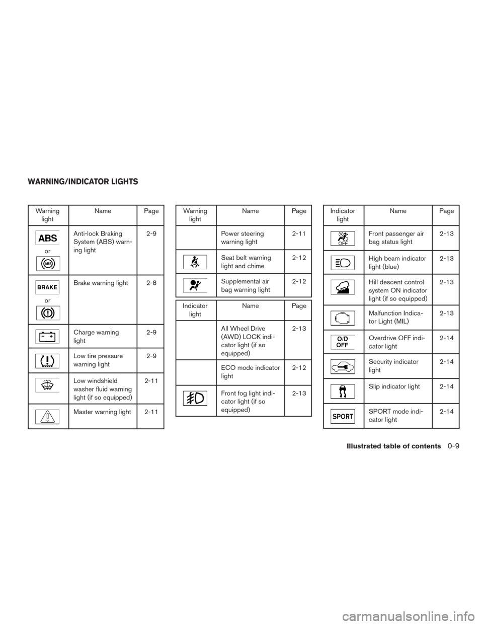 NISSAN ROGUE 2015 2.G User Guide Warninglight Name Page
or
Anti-lock Braking
System (ABS) warn-
ing light 2-9
or
Brake warning light 2-8
Charge warning
light
2-9
Low tire pressure
warning light2-9
Low windshield
washer fluid warning
