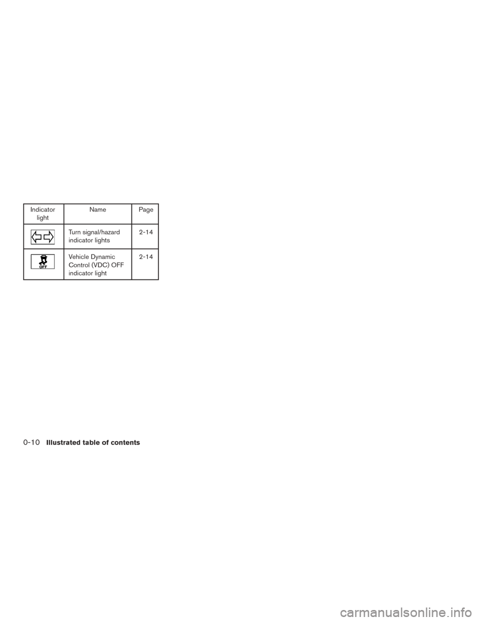NISSAN ROGUE 2015 2.G User Guide Indicatorlight Name Page
Turn signal/hazard
indicator lights 2-14
Vehicle Dynamic
Control (VDC) OFF
indicator light2-14
0-10Illustrated table of contents 