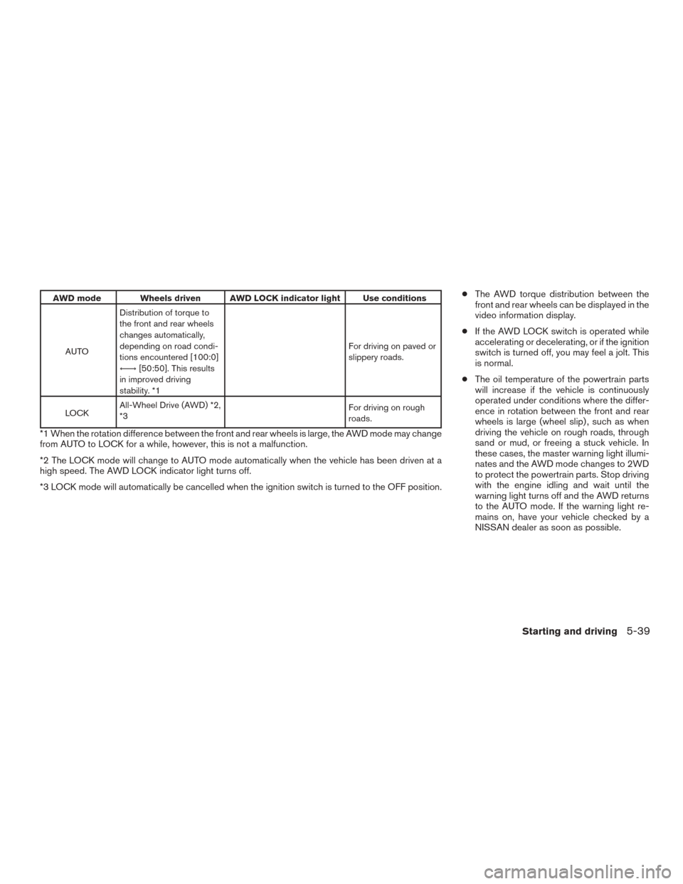 NISSAN ROGUE 2015 2.G Manual PDF AWD mode Wheels driven AWD LOCK indicator light Use conditionsAUTO Distribution of torque to
the front and rear wheels
changes automatically,
depending on road condi-
tions encountered [100:0]
←→
