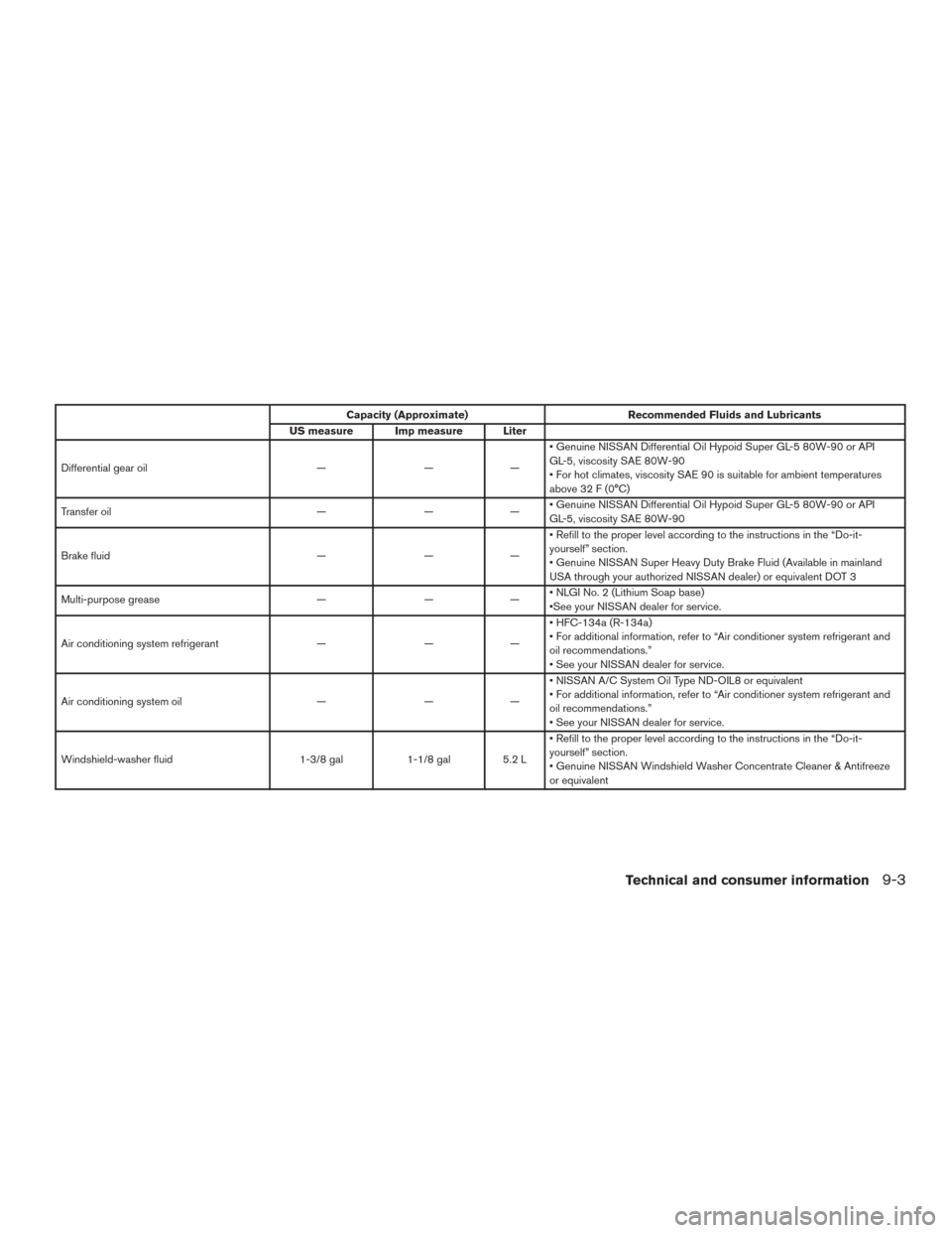 NISSAN ROGUE 2015 2.G Owners Manual Capacity (Approximate)Recommended Fluids and Lubricants
US measure Imp measure Liter
Differential gear oil ———• Genuine NISSAN Differential Oil Hypoid Super GL-5 80W-90 or API
GL-5, viscosity 
