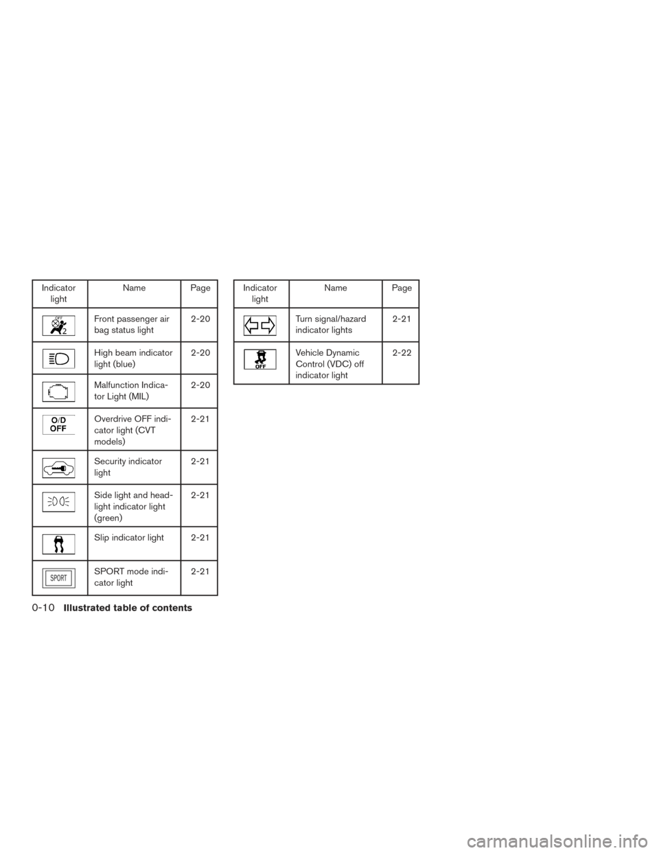 NISSAN SENTRA 2015 B17 / 7.G User Guide Indicatorlight Name Page
Front passenger air
bag status light 2-20
High beam indicator
light (blue)2-20
Malfunction Indica-
tor Light (MIL)2-20
Overdrive OFF indi-
cator light (CVT
models)2-21
Securit