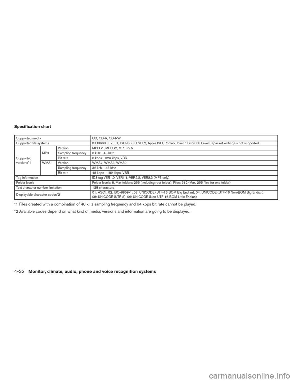 NISSAN SENTRA 2015 B17 / 7.G Owners Manual Specification chart
Supported mediaCD, CD-R, CD-RW
Supported file systems ISO9660 LEVEL1, ISO9660 LEVEL2, Apple ISO, Romeo, Joliet * ISO9660 Level 3 (packet writing) is not supported.
Supported
versio NISSAN SENTRA 2015 B17 / 7.G Owners Manual Specification chart
Supported mediaCD, CD-R, CD-RW
Supported file systems ISO9660 LEVEL1, ISO9660 LEVEL2, Apple ISO, Romeo, Joliet * ISO9660 Level 3 (packet writing) is not supported.
Supported
versio