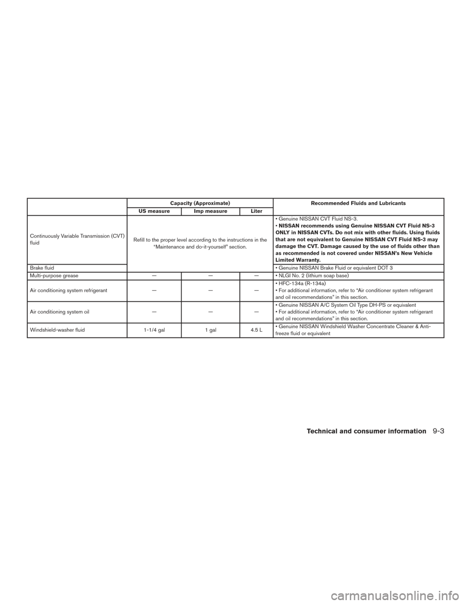 NISSAN SENTRA 2015 B17 / 7.G Owners Manual Capacity (Approximate)Recommended Fluids and Lubricants
US measure Imp measure Liter
Continuously Variable Transmission (CVT)
fluid Refill to the proper level according to the instructions in the
“M