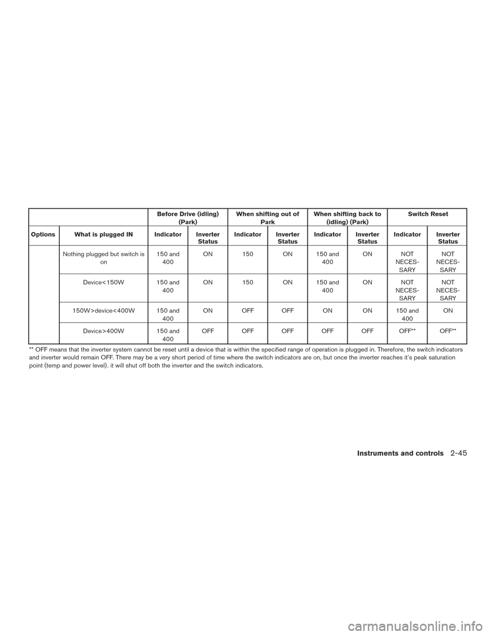 NISSAN TITAN 2015 1.G Owners Manual Before Drive (idling)(Park) When shifting out of
Park When shifting back to
(idling) (Park) Switch Reset
Options What is plugged IN Indicator Inverter StatusIndicator Inverter
StatusIndicator Inverter