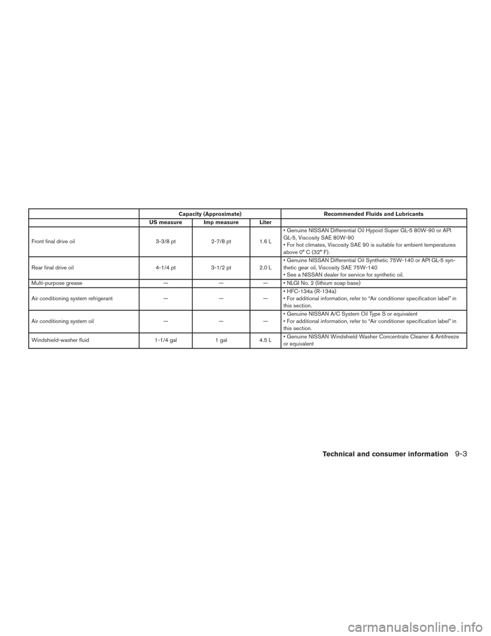NISSAN TITAN 2015 1.G Owners Manual Capacity (Approximate)Recommended Fluids and Lubricants
US measure Imp measure Liter
Front final drive oil 3-3/8 pt2-7/8 pt1.6 L• Genuine NISSAN Differential Oil Hypoid Super GL-5 80W-90 or API
GL-5 NISSAN TITAN 2015 1.G Owners Manual Capacity (Approximate)Recommended Fluids and Lubricants
US measure Imp measure Liter
Front final drive oil 3-3/8 pt2-7/8 pt1.6 L• Genuine NISSAN Differential Oil Hypoid Super GL-5 80W-90 or API
GL-5