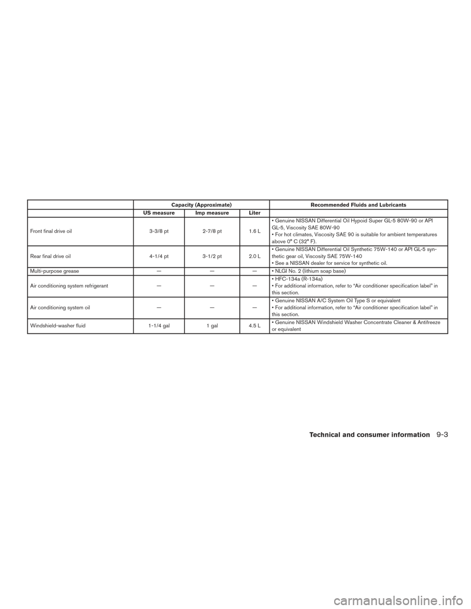 NISSAN TITAN 2015 1.G Owners Guide Capacity (Approximate)Recommended Fluids and Lubricants
US measure Imp measure Liter
Front final drive oil 3-3/8 pt2-7/8 pt1.6 L• Genuine NISSAN Differential Oil Hypoid Super GL-5 80W-90 or API
GL-5