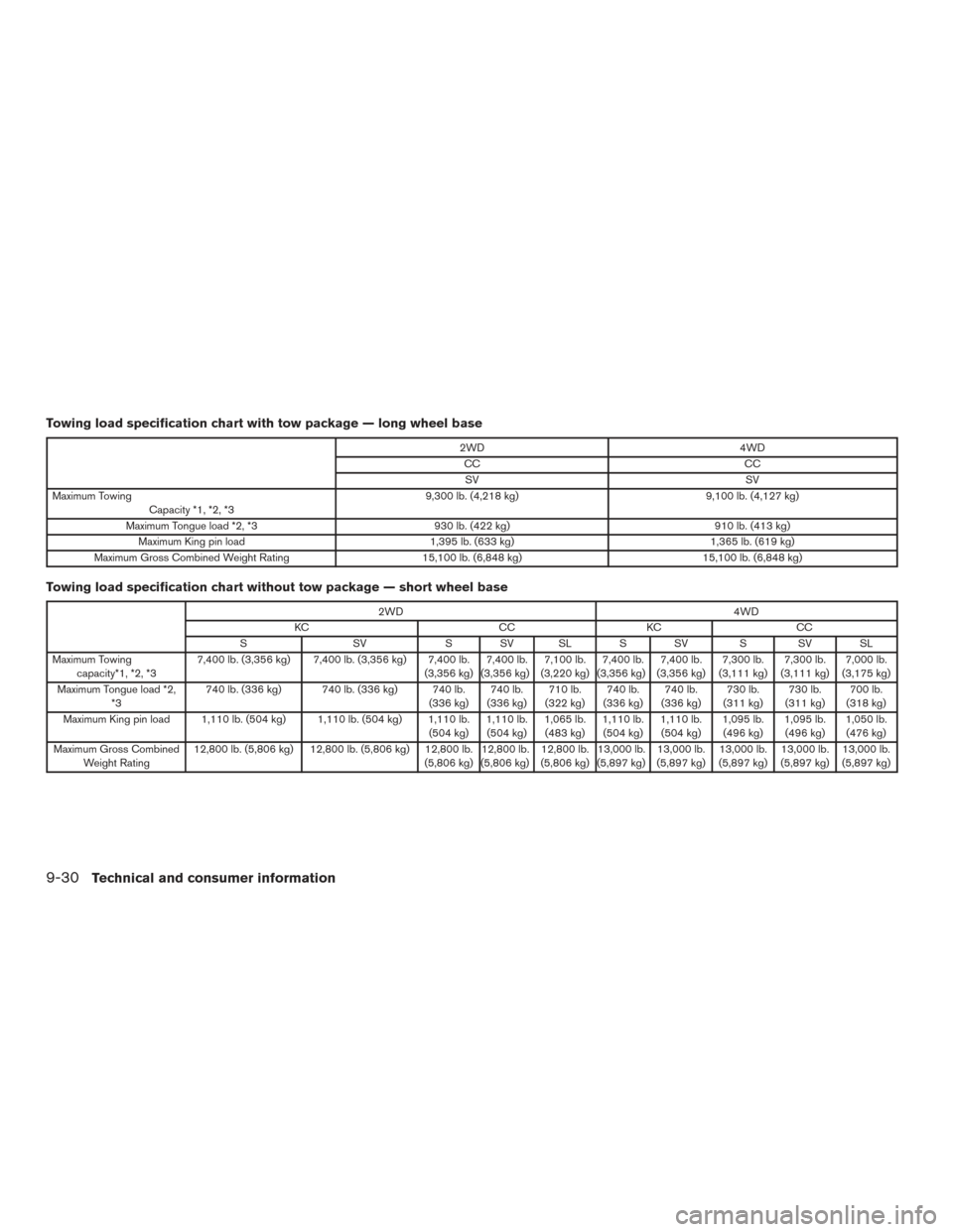 NISSAN TITAN 2015 1.G Owners Manual Towing load specification chart with tow package — long wheel base
2WD4WD
CC CC
SV SV
Maximum Towing Capacity *1, *2, *3 9,300 lb. (4,218 kg)
9,100 lb. (4,127 kg)
Maximum Tongue load *2, *3 930 lb. NISSAN TITAN 2015 1.G Owners Manual Towing load specification chart with tow package — long wheel base
2WD4WD
CC CC
SV SV
Maximum Towing Capacity *1, *2, *3 9,300 lb. (4,218 kg)
9,100 lb. (4,127 kg)
Maximum Tongue load *2, *3 930 lb.