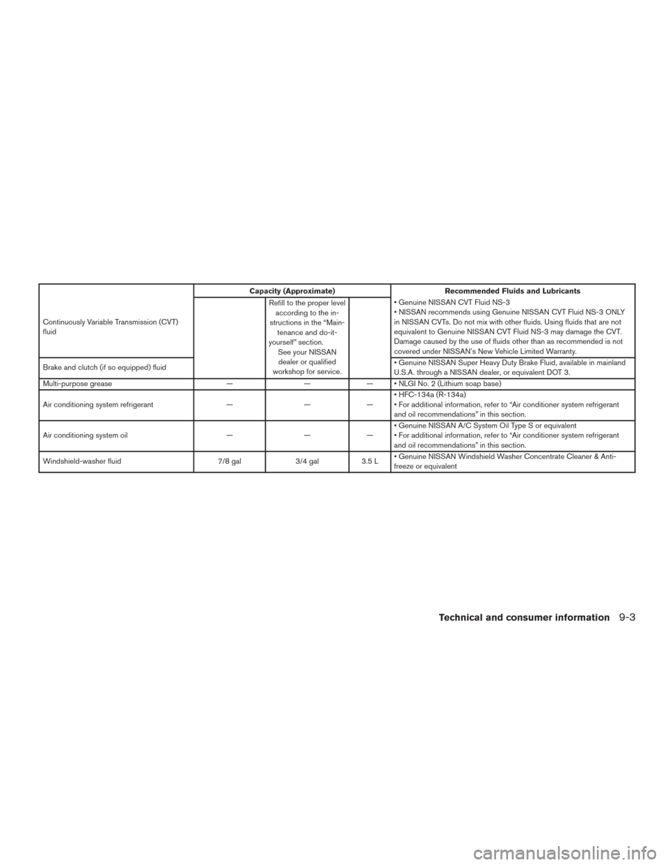 NISSAN VERSA NOTE 2015 2.G Owners Manual Capacity (Approximate)Recommended Fluids and Lubricants
Continuously Variable Transmission (CVT)
fluid Refill to the proper level
according to the in-
structions in the “Main- tenance and do-it-
you