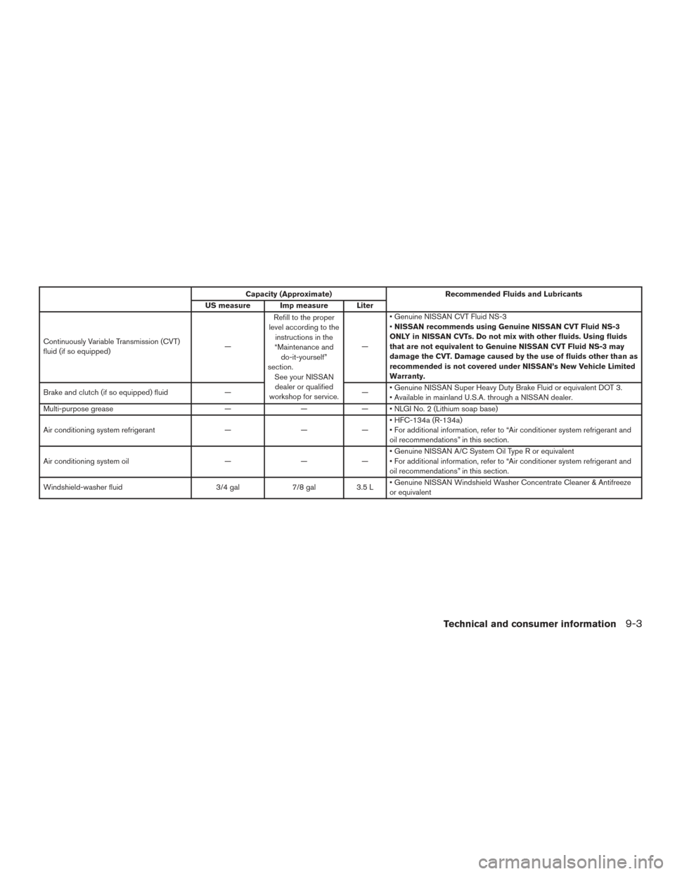 NISSAN VERSA SEDAN 2015 2.G Owners Manual Capacity (Approximate)Recommended Fluids and Lubricants
US measure Imp measure Liter
Continuously Variable Transmission (CVT)
fluid (if so equipped) —Refill to the proper
level according to the inst