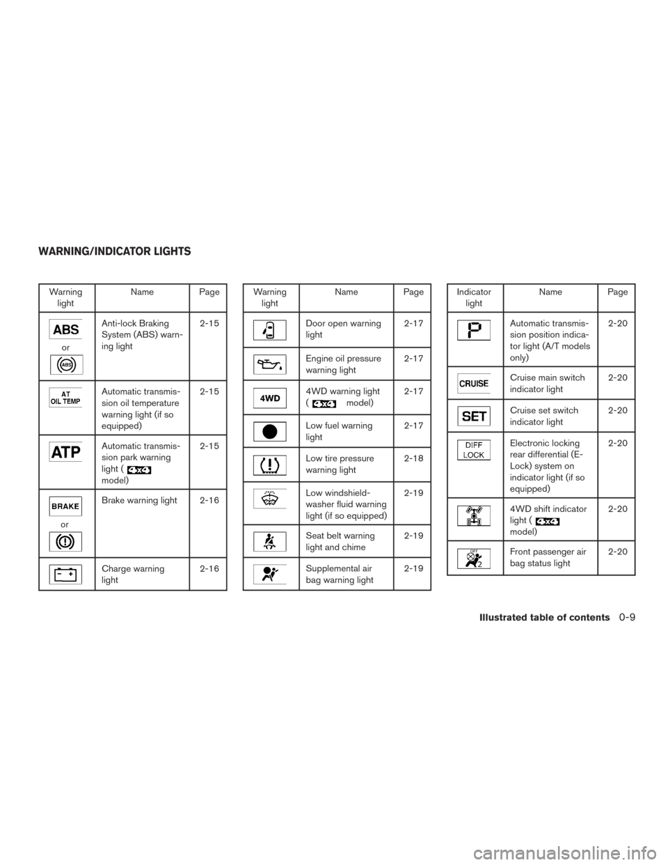 NISSAN XTERRA 2015 N50 / 2.G User Guide Warninglight Name Page
or
Anti-lock Braking
System (ABS) warn-
ing light 2-15
Automatic transmis-
sion oil temperature
warning light (if so
equipped)2-15
Automatic transmis-
sion park warning
light (
