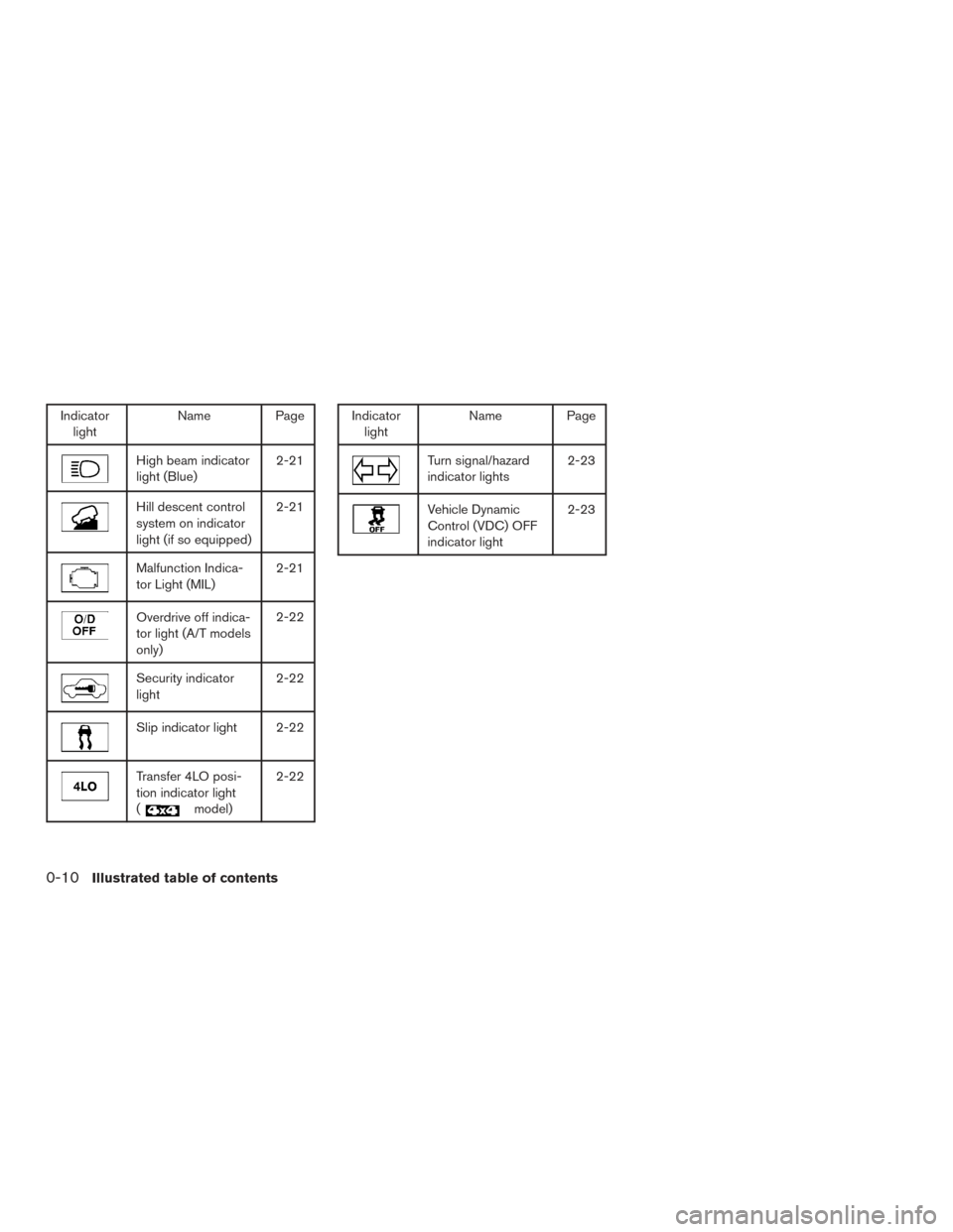 NISSAN XTERRA 2015 N50 / 2.G User Guide Indicatorlight Name Page
High beam indicator
light (Blue) 2-21
Hill descent control
system on indicator
light (if so equipped)2-21
Malfunction Indica-
tor Light (MIL)
2-21
Overdrive off indica-
tor li