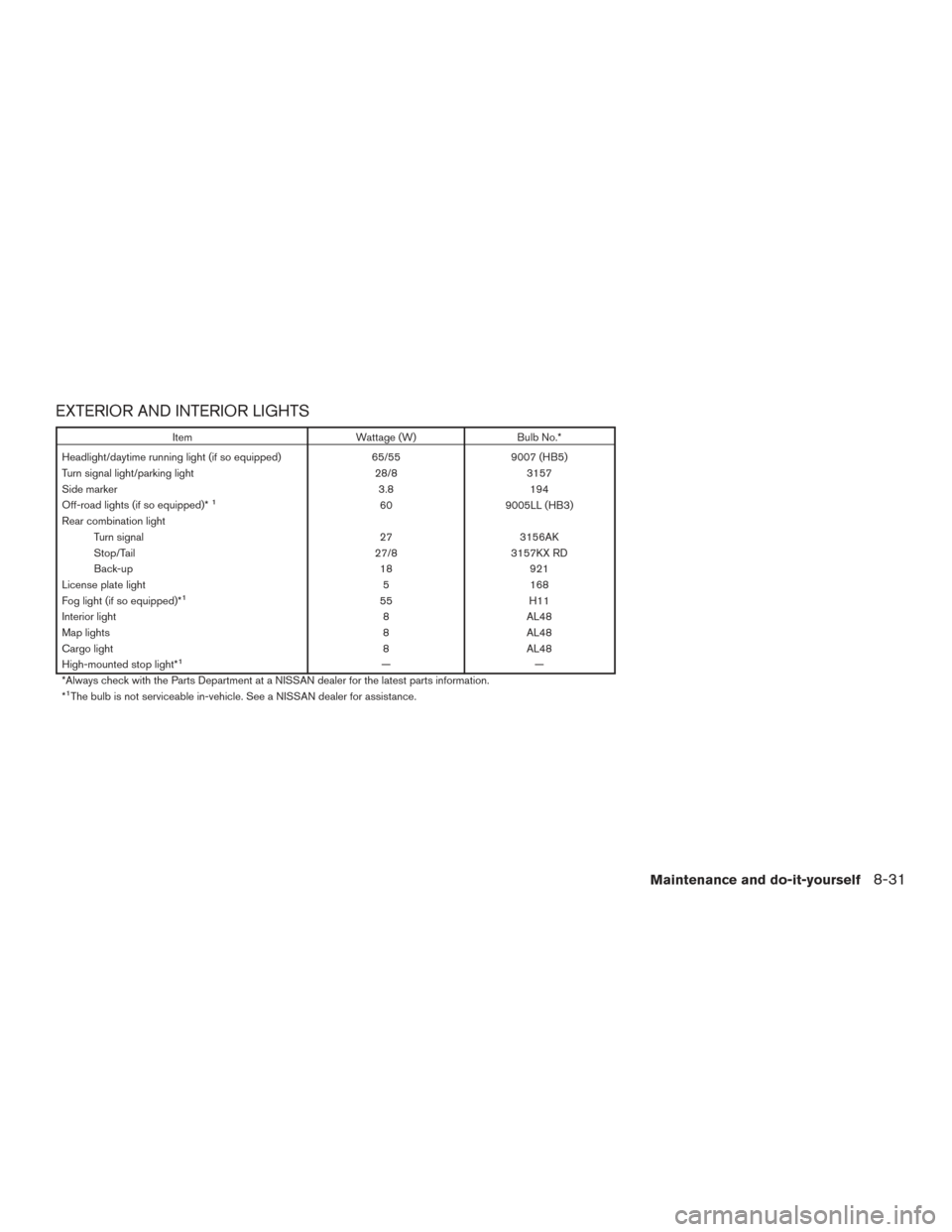 NISSAN XTERRA 2015 N50 / 2.G Owners Manual EXTERIOR AND INTERIOR LIGHTS
ItemWattage (W)Bulb No.*
Headlight/daytime running light (if so equipped) 65/559007 (HB5)
Turn signal light/parking light 28/83157
Side marker 3.8194
Off-road lights (if s