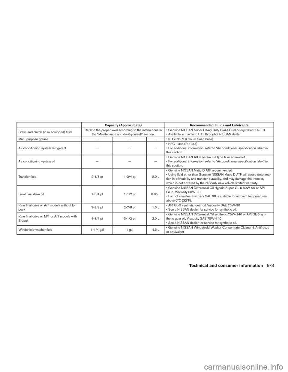 NISSAN XTERRA 2015 N50 / 2.G Owners Manual Capacity (Approximate)Recommended Fluids and Lubricants
Brake and clutch (if so equipped) fluid Refill to the proper level according to the instructions in
the “Maintenance and do-it-yourself” sec