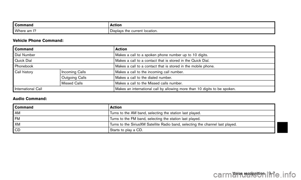 NISSAN PATHFINDER 2016 R52 / 4.G 08IT Navigation Manual CommandAction
Where am I? Displays the current location.
Vehicle Phone Command:
Command Action
Dial Number Makes a call to a spoken phone number up to 10 digits.
Quick Dial Makes a call to a contact t