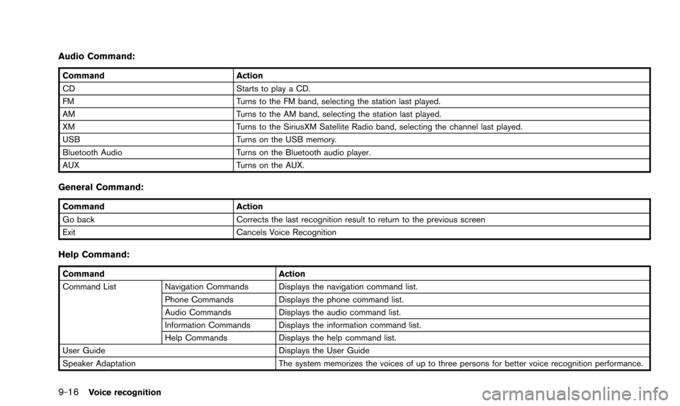 NISSAN PATHFINDER 2016 R52 / 4.G 08IT Navigation Manual 9-16Voice recognition
Audio Command:
CommandAction
CD Starts to play a CD.
FM Turns to the FM band, selecting the station last played.
AM Turns to the AM band, selecting the station last played.
XM Tu