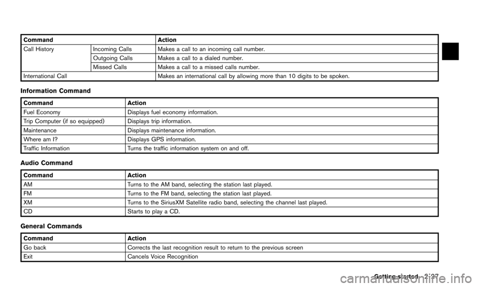 NISSAN QUEST 2016 RE52 / 4.G 08IT Navigation Manual CommandAction
Call History Incoming Calls Makes a call to an incoming call number.
Outgoing Calls Makes a call to a dialed number.
Missed CallsMakes a call to a missed calls number.
International Call