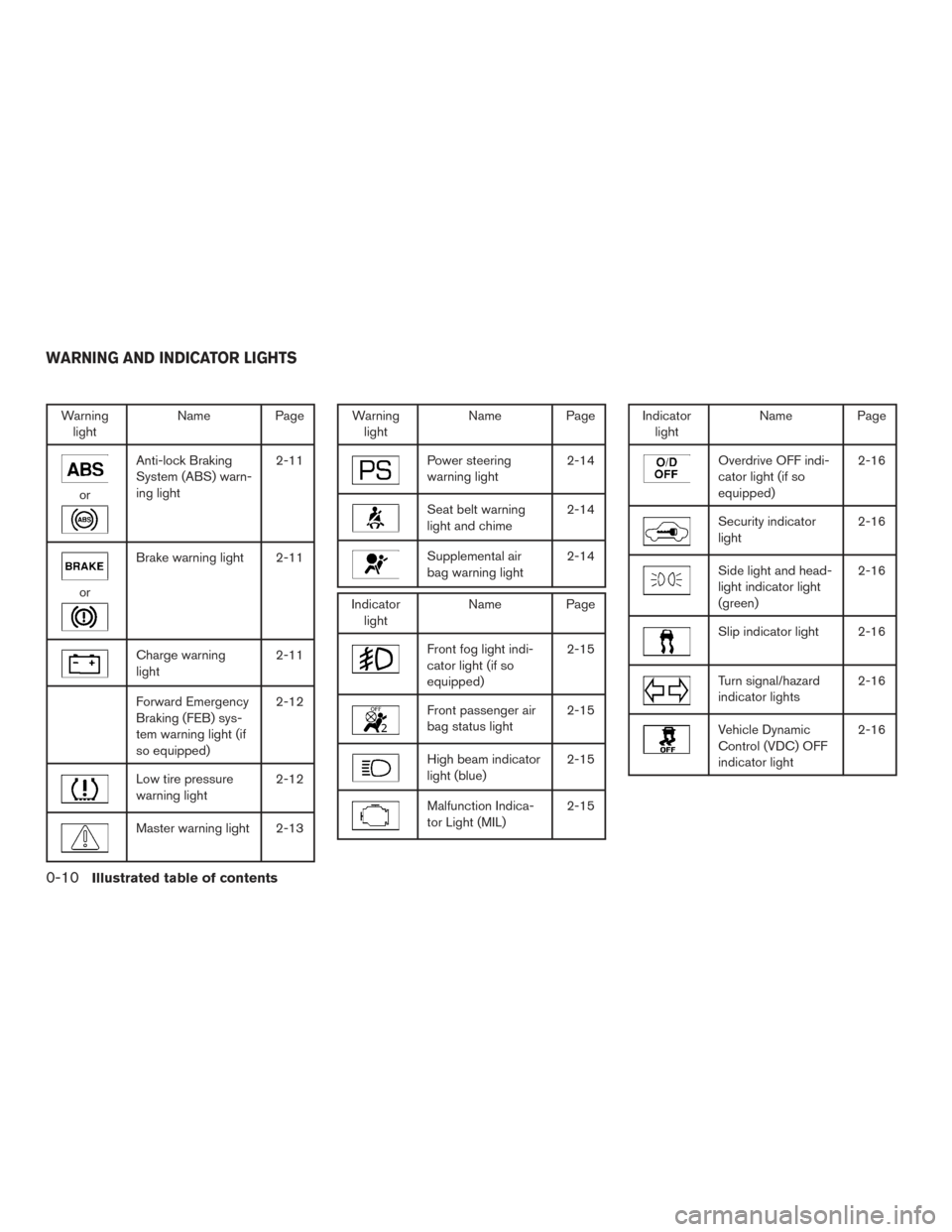 NISSAN ALTIMA 2016 L33 / 5.G Owners Manual Warninglight Name Page
or
Anti-lock Braking
System (ABS) warn-
ing light 2-11
or
Brake warning light 2-11
Charge warning
light
2-11
Forward Emergency
Braking (FEB) sys-
tem warning light (if
so equipp
