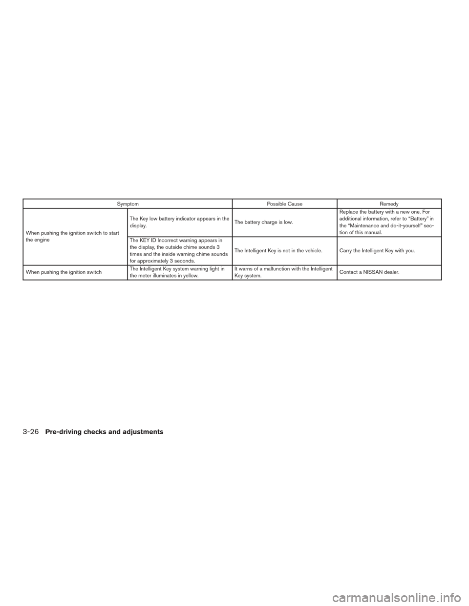 NISSAN ALTIMA 2016 L33 / 5.G Owners Manual SymptomPossible CauseRemedy
When pushing the ignition switch to start
the engine The Key low battery indicator appears in the
display.
The battery charge is low.Replace the battery with a new one. For