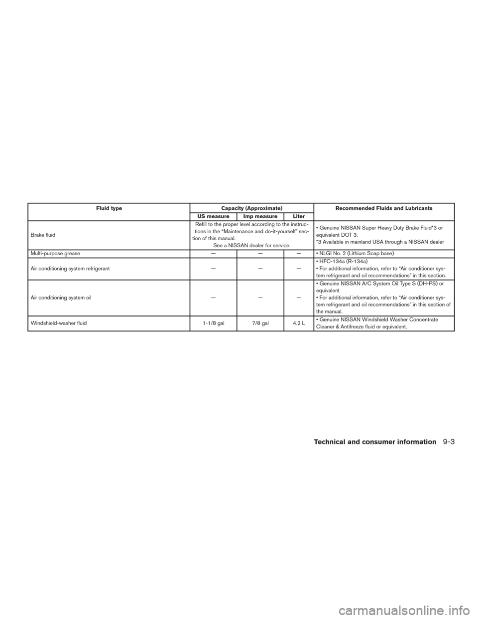 NISSAN ALTIMA 2016 L33 / 5.G Owners Manual Fluid typeCapacity (Approximate)Recommended Fluids and Lubricants
US measure Imp measure Liter
Brake fluid Refill to the proper level according to the instruc-
tions in the “Maintenance and do-it-yo