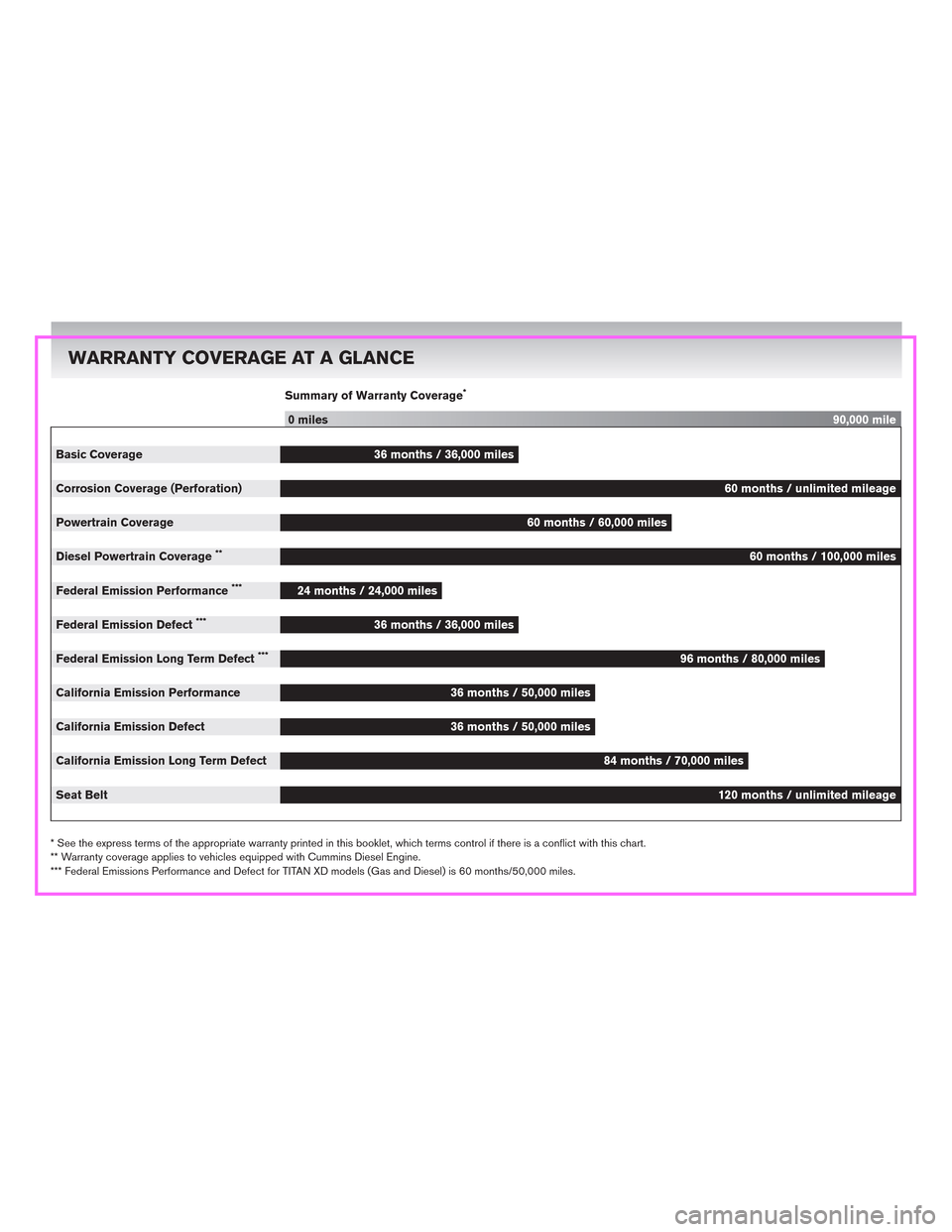 NISSAN GT-R 2016 R35 Warranty Booklet Summary of Warranty Coverage*
0 miles90,000 mile
Basic Coverage36 months / 36,000 miles
Corrosion Coverage (Perforation)60 months / unlimited mileage
Powertrain Coverage60 months / 60,000 miles
Diesel