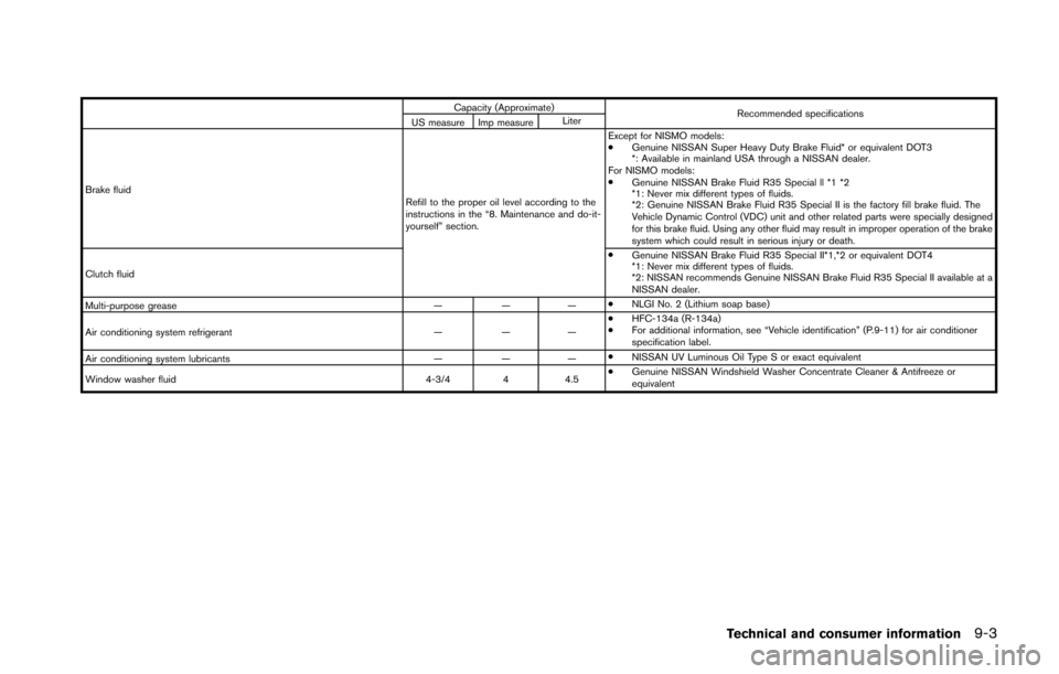 NISSAN 370Z COUPE 2016 Z34 Owners Manual Capacity (Approximate)Recommended specifications
US measure Imp measure Liter
Brake fluid Refill to the proper oil level according to the
instructions in the “8. Maintenance and do-it-
yourself” s NISSAN 370Z COUPE 2016 Z34 Owners Manual Capacity (Approximate)Recommended specifications
US measure Imp measure Liter
Brake fluid Refill to the proper oil level according to the
instructions in the “8. Maintenance and do-it-
yourself” s