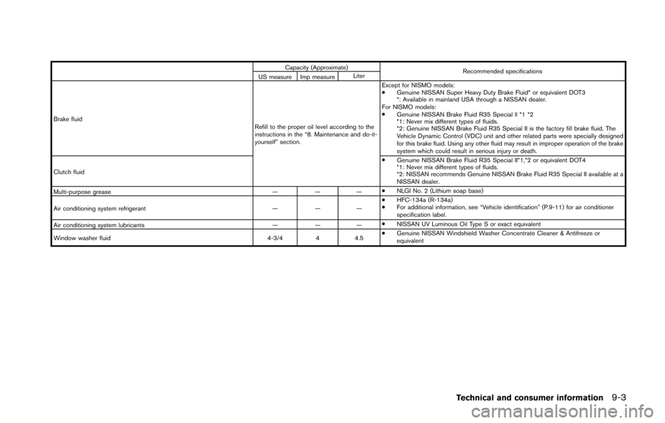 NISSAN 370Z COUPE 2016 Z34 User Guide Capacity (Approximate)Recommended specifications
US measure Imp measure Liter
Brake fluid Refill to the proper oil level according to the
instructions in the “8. Maintenance and do-it-
yourself” s