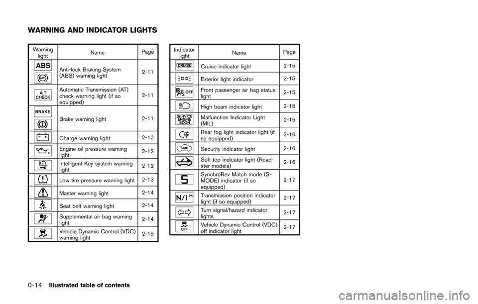 NISSAN 370Z ROADSTER 2016 Z34 Owners Manual 0-14Illustrated table of contents
Warninglight Name
Page
Anti-lock Braking System
(ABS) warning light 2-11
Automatic Transmission (AT)
check warning light (if so
equipped)2-11
Brake warning light
2-11