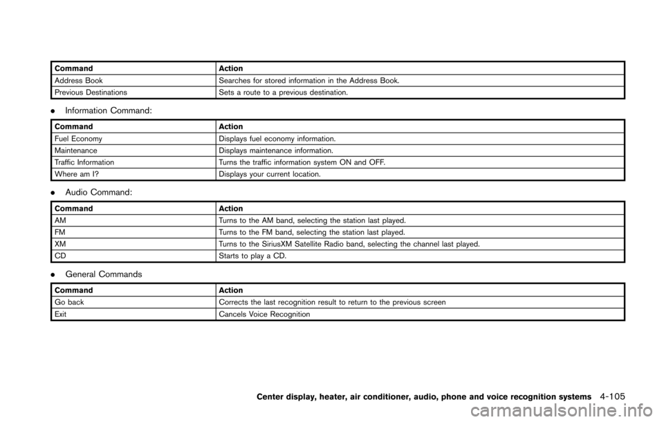 NISSAN 370Z ROADSTER 2016 Z34 Owners Manual CommandAction
Address Book Searches for stored information in the Address Book.
Previous Destinations Sets a route to a previous destination.
. Information Command:
Command Action
Fuel Economy Display NISSAN 370Z ROADSTER 2016 Z34 Owners Manual CommandAction
Address Book Searches for stored information in the Address Book.
Previous Destinations Sets a route to a previous destination.
. Information Command:
Command Action
Fuel Economy Display