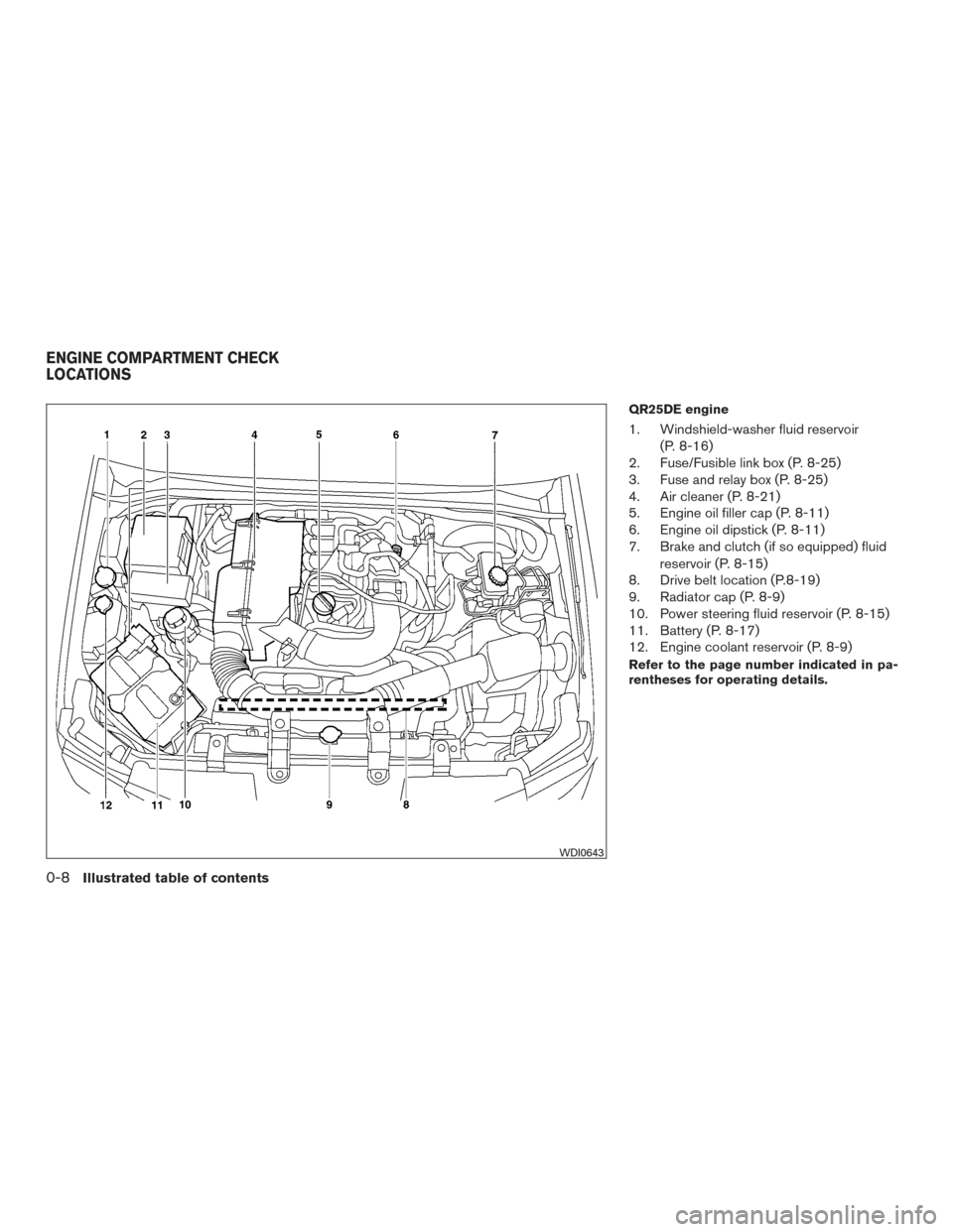 NISSAN FRONTIER 2016 D23 / 3.G Owners Manual QR25DE engine
1. Windshield-washer fluid reservoir(P. 8-16)
2. Fuse/Fusible link box (P. 8-25)
3. Fuse and relay box (P. 8-25)
4. Air cleaner (P. 8-21)
5. Engine oil filler cap (P. 8-11)
6. Engine oil