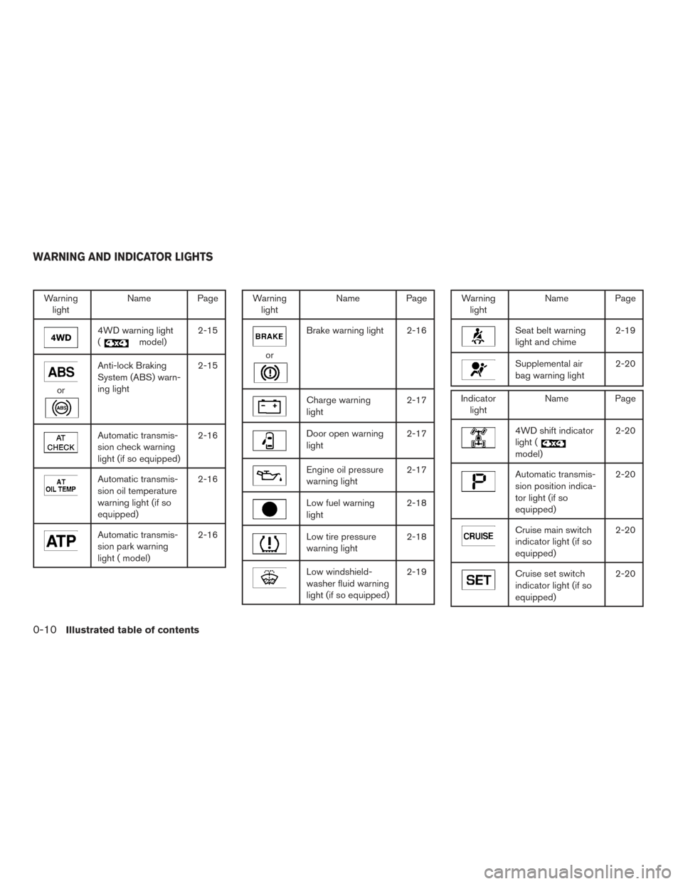 NISSAN FRONTIER 2016 D23 / 3.G User Guide Warninglight Name Page
4WD warning light
(
model)2-15
or
Anti-lock Braking
System (ABS) warn-
ing light 2-15
Automatic transmis-
sion check warning
light (if so equipped)2-16
Automatic transmis-
sion NISSAN FRONTIER 2016 D23 / 3.G User Guide Warninglight Name Page
4WD warning light
(
model)2-15
or
Anti-lock Braking
System (ABS) warn-
ing light 2-15
Automatic transmis-
sion check warning
light (if so equipped)2-16
Automatic transmis-
sion