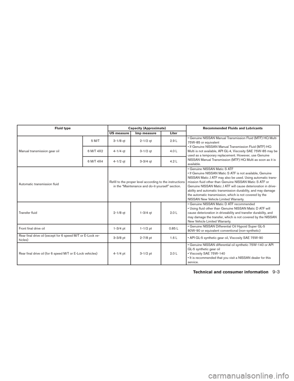 NISSAN FRONTIER 2016 D23 / 3.G User Guide Fluid typeCapacity (Approximate) Recommended Fluids and Lubricants
US measure Imp measure Liter
Manual transmission gear oil 5 M/T 3-1/8 qt 2-1/2 qt
2.9 L• Genuine NISSAN Manual Transmission Fluid (