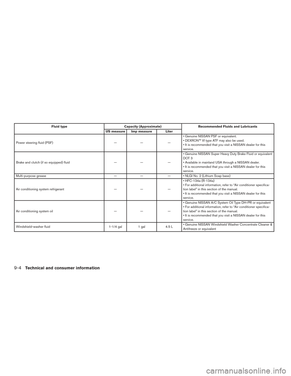 NISSAN FRONTIER 2016 D23 / 3.G Owners Manual Fluid typeCapacity (Approximate) Recommended Fluids and Lubricants
US measure Imp measure Liter
Power steering fluid (PSF) —— —• Genuine NISSAN PSF or equivalent.
• DEXRON™ VI type ATF may NISSAN FRONTIER 2016 D23 / 3.G Owners Manual Fluid typeCapacity (Approximate) Recommended Fluids and Lubricants
US measure Imp measure Liter
Power steering fluid (PSF) —— —• Genuine NISSAN PSF or equivalent.
• DEXRON™ VI type ATF may