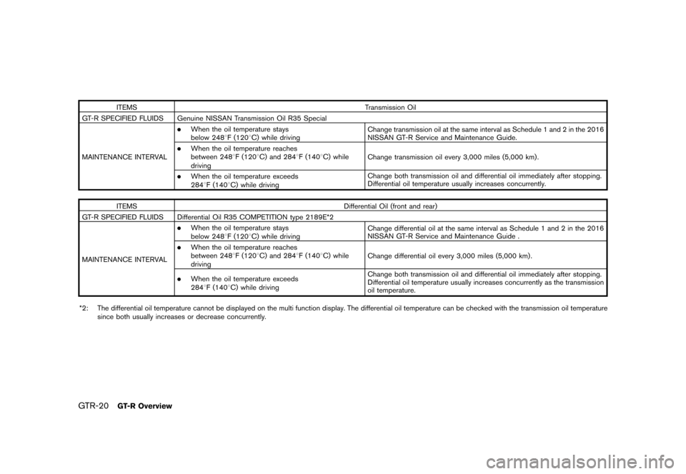 NISSAN GT-R 2016 R35 Owners Manual ������
�> �(�G�L�W� ����� ��� � �0�R�G�H�O� �5���� �@
GTR-20GT-R Overview
ITEMSTransmission Oil
GT-R SPECIFIED FLUIDS Genuine NISSAN Transmission Oil R35 Special
MAINTENANCE INTER