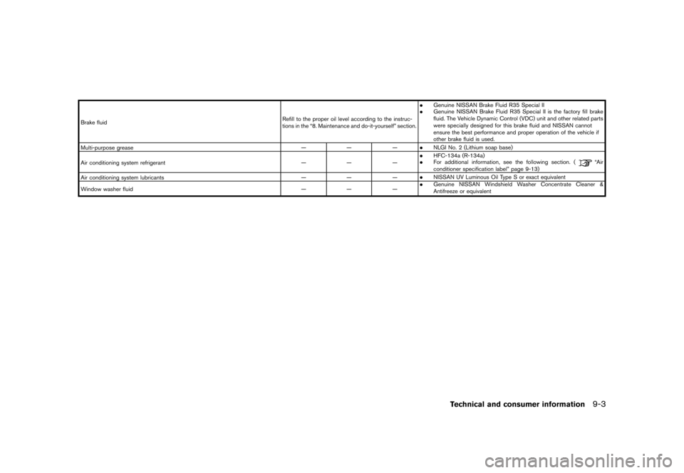 NISSAN GT-R 2016 R35 Owners Manual �������
�> �(�G�L�W� ����� ��� � �0�R�G�H�O� �5���� �@
Brake fluidRefill to the proper oil level according to the instruc-
tions in the ª8. Maintenance and do-it-yourselfº sect